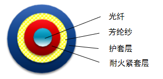 铁氟龙光缆（航空）